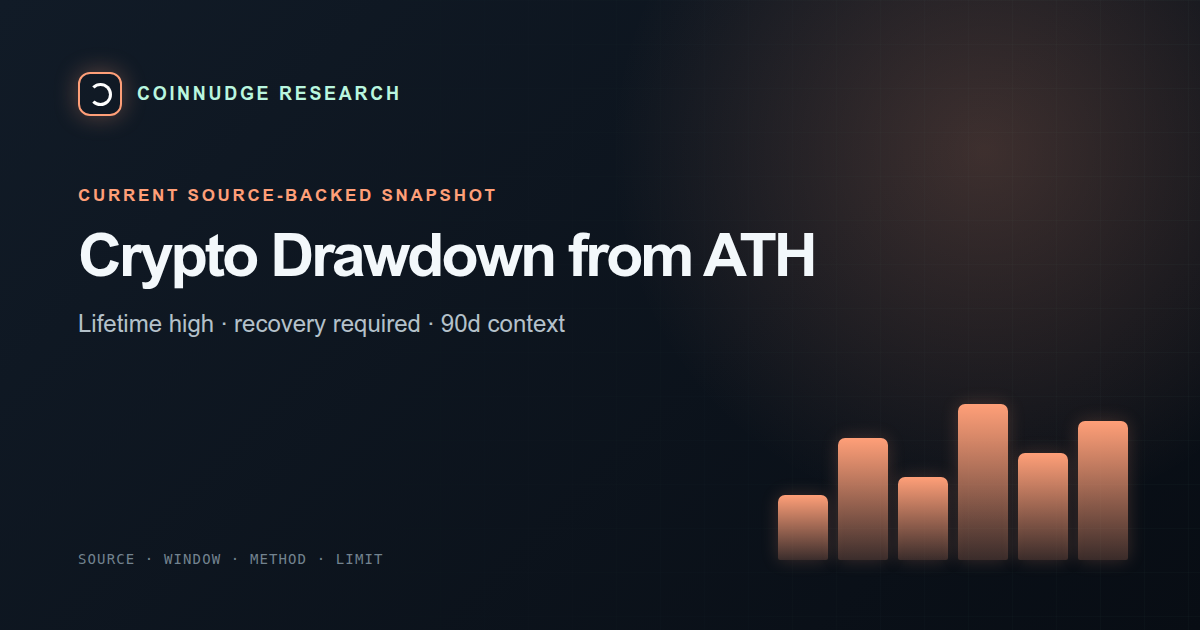 Crypto drawdown from all-time high — CoinNudge live research