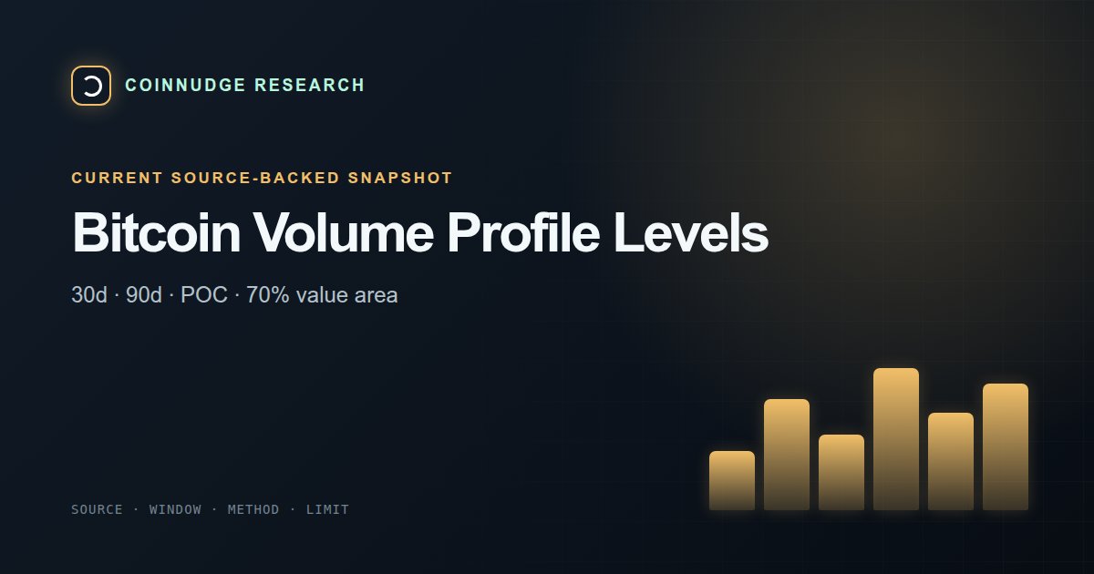 Bitcoin 30-day and 90-day volume profile levels — CoinNudge live research