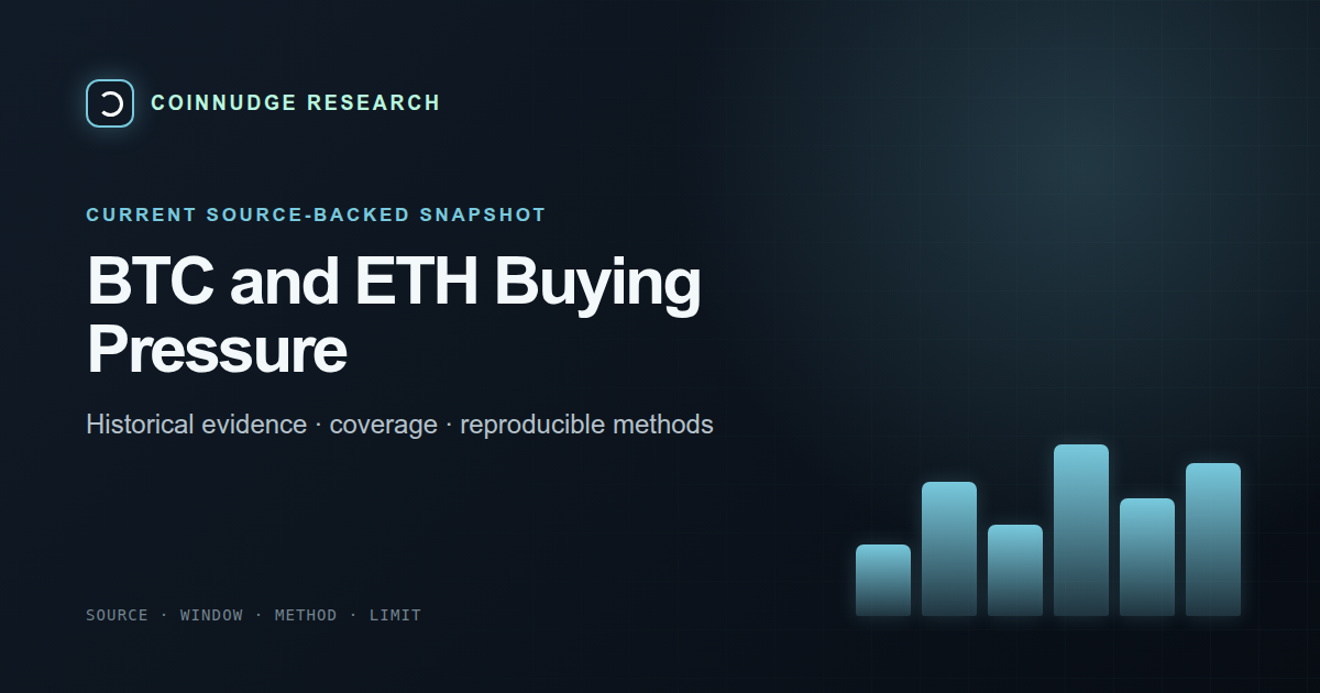BTC and ETH buying pressure across 30 complete UTC days — CoinNudge live research