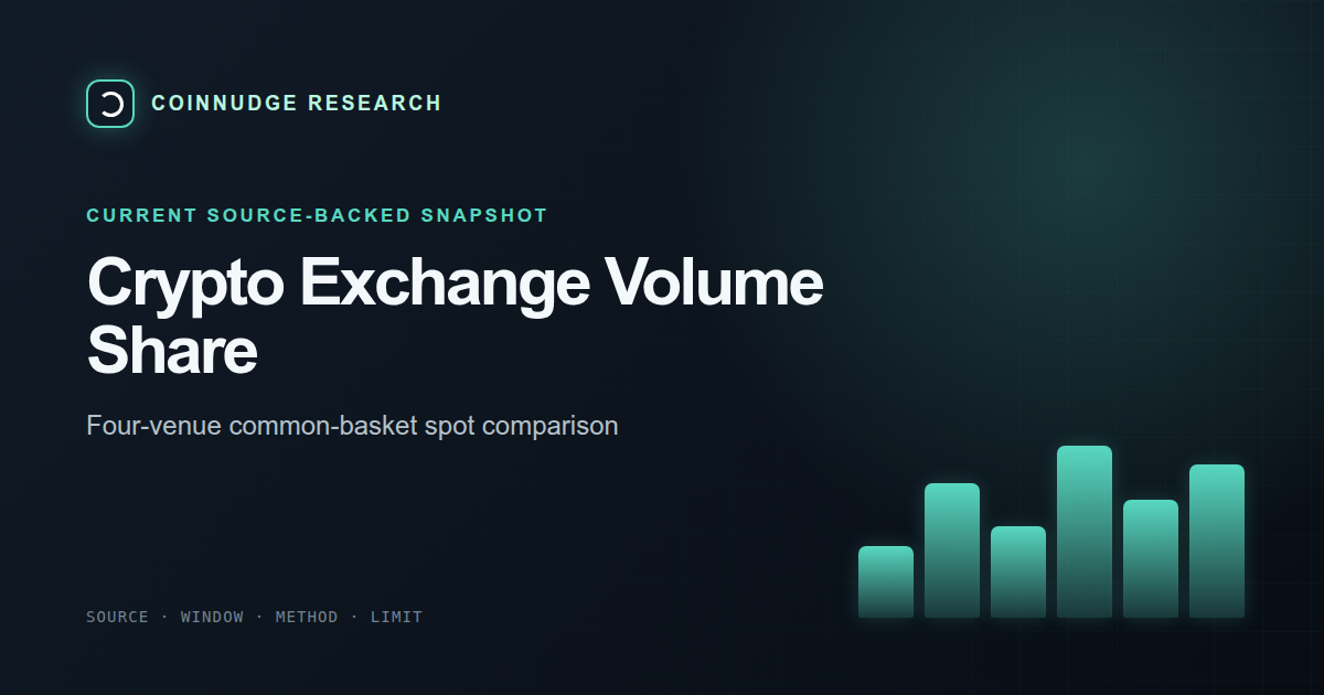 Four-exchange common-basket spot volume share today — CoinNudge live research