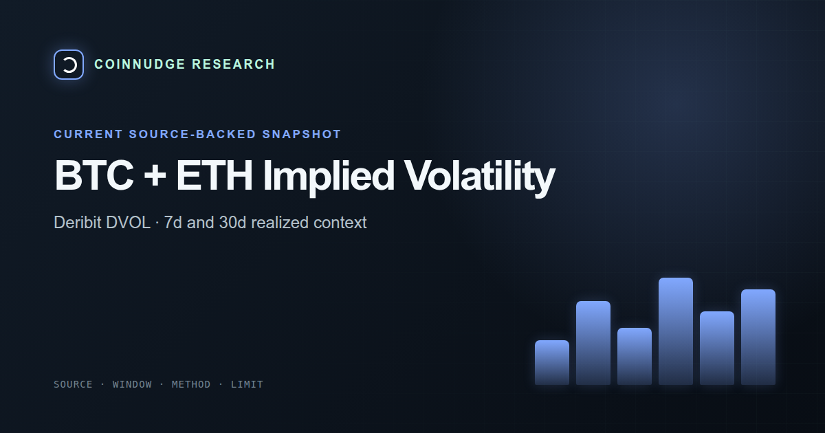 Bitcoin and Ethereum implied volatility today — CoinNudge live research