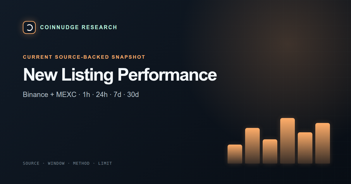 Binance and MEXC listing performance today — CoinNudge live research
