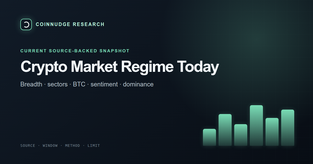 Crypto market regime and evidence today — CoinNudge live research