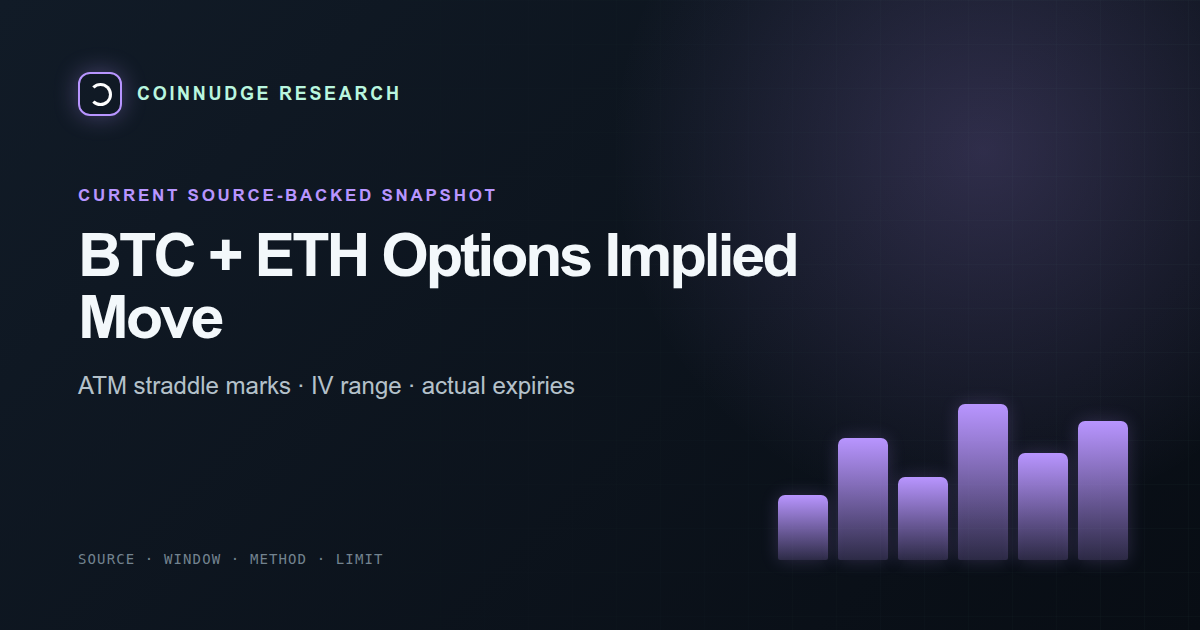 Bitcoin and Ethereum options implied move by expiry — CoinNudge live research