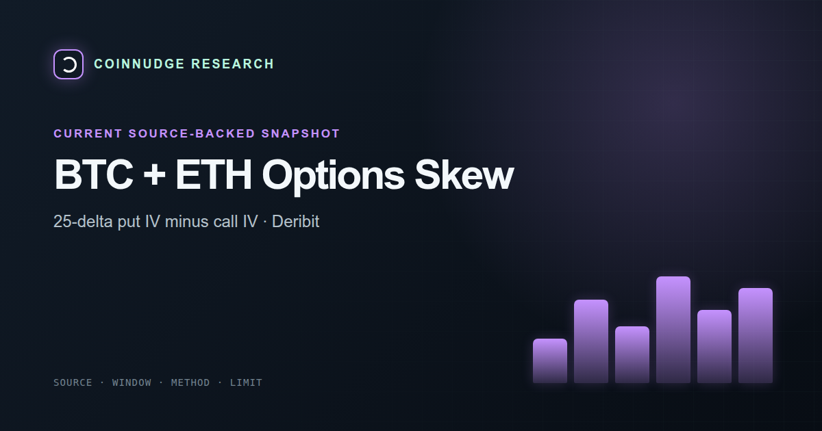 Bitcoin and Ethereum options skew today — CoinNudge live research