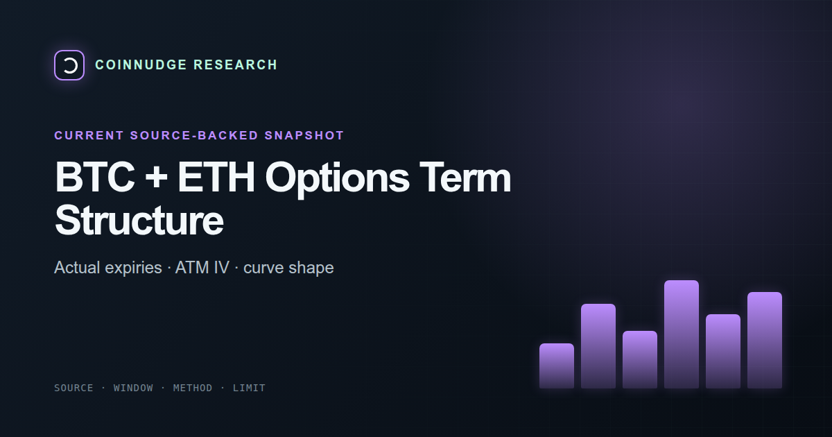 Bitcoin and Ethereum options term structure — CoinNudge live research