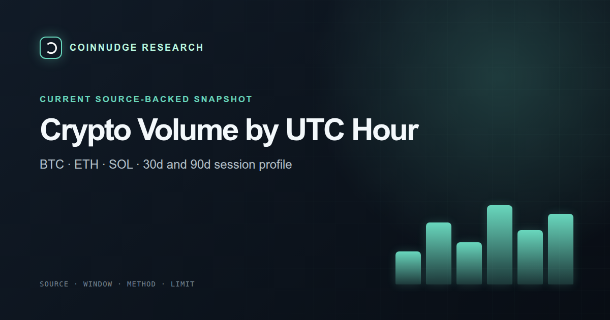 Crypto trading volume by hour for BTC, ETH and SOL — CoinNudge live research