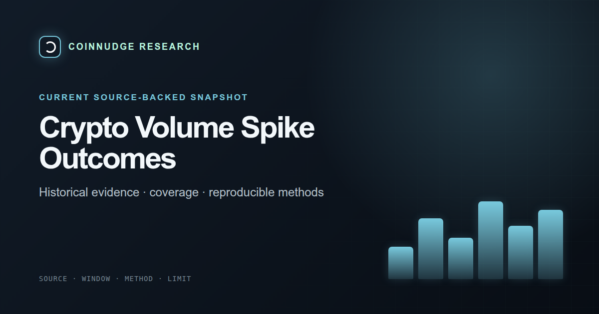 What followed crypto volume spikes across up to 90 days? — CoinNudge live research