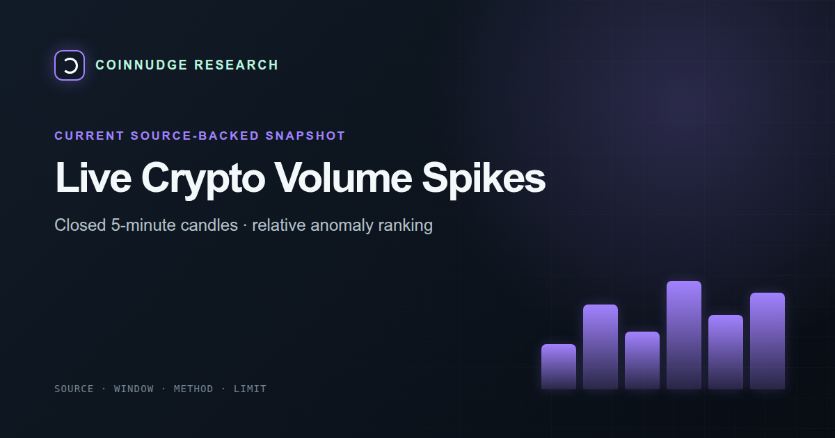 Live crypto volume spikes right now — CoinNudge live research