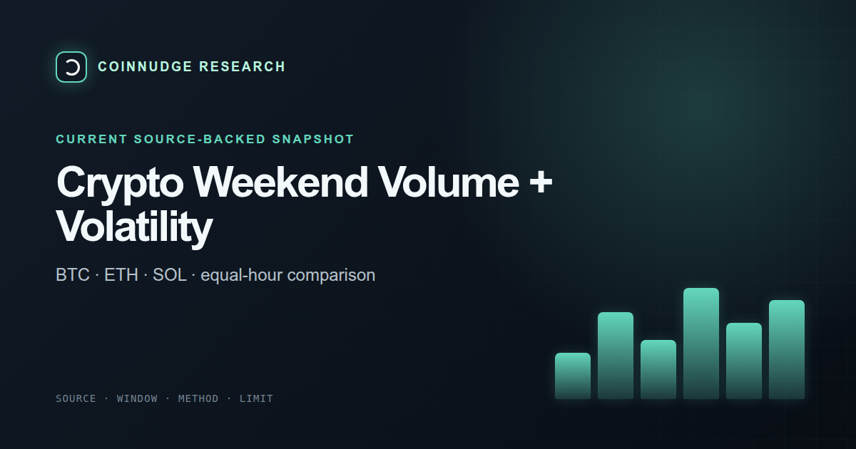 Crypto weekend volume and volatility — CoinNudge live research