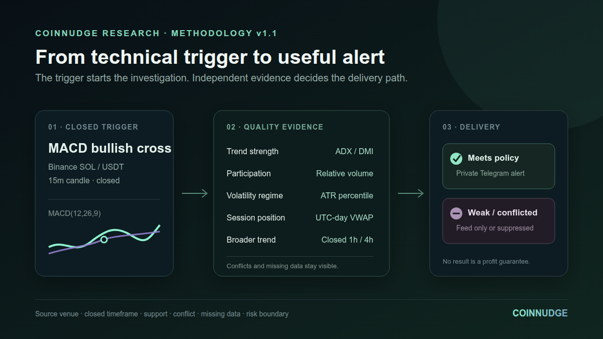 CoinNudge technical alert workflow showing a closed-candle trigger checked against trend, volume, volatility, VWAP, conflicts and missing data before Telegram delivery