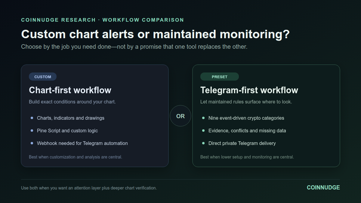 Workflow comparison between customizable chart alerts with webhooks and CoinNudge preconfigured crypto monitoring delivered directly to Telegram